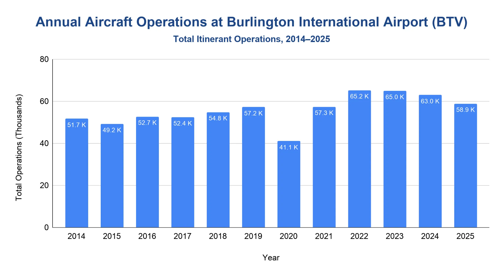 Vertical bar chart of total itinerant aircraft operations at Burlington International Airport by year from 2014 to 2025, y-axis in thousands from 0 to 80.