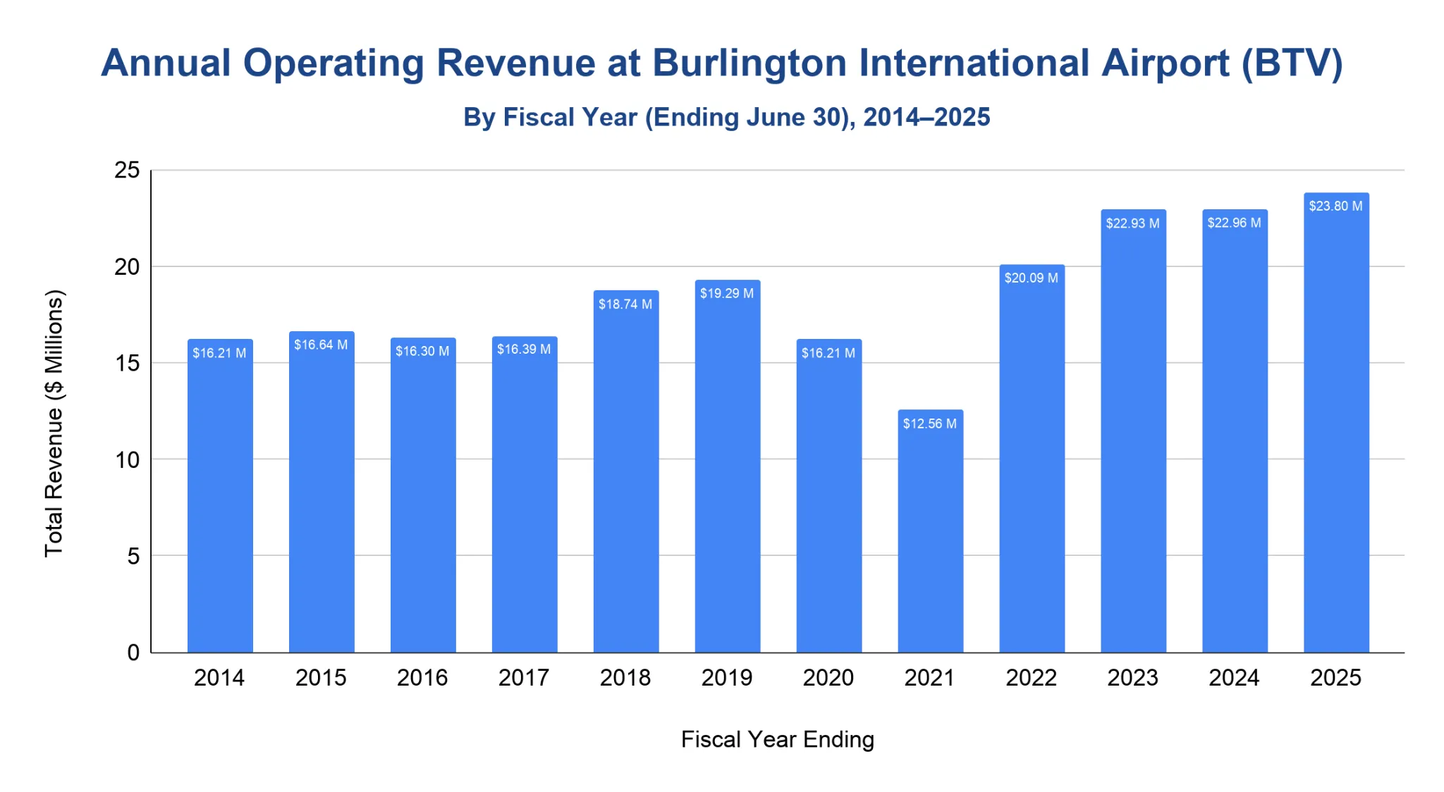 Vertical bar chart of total operating revenue at Burlington International Airport by fiscal year (ending June 30) from 2014 to 2025, y-axis in millions of dollars from 0 to 25.