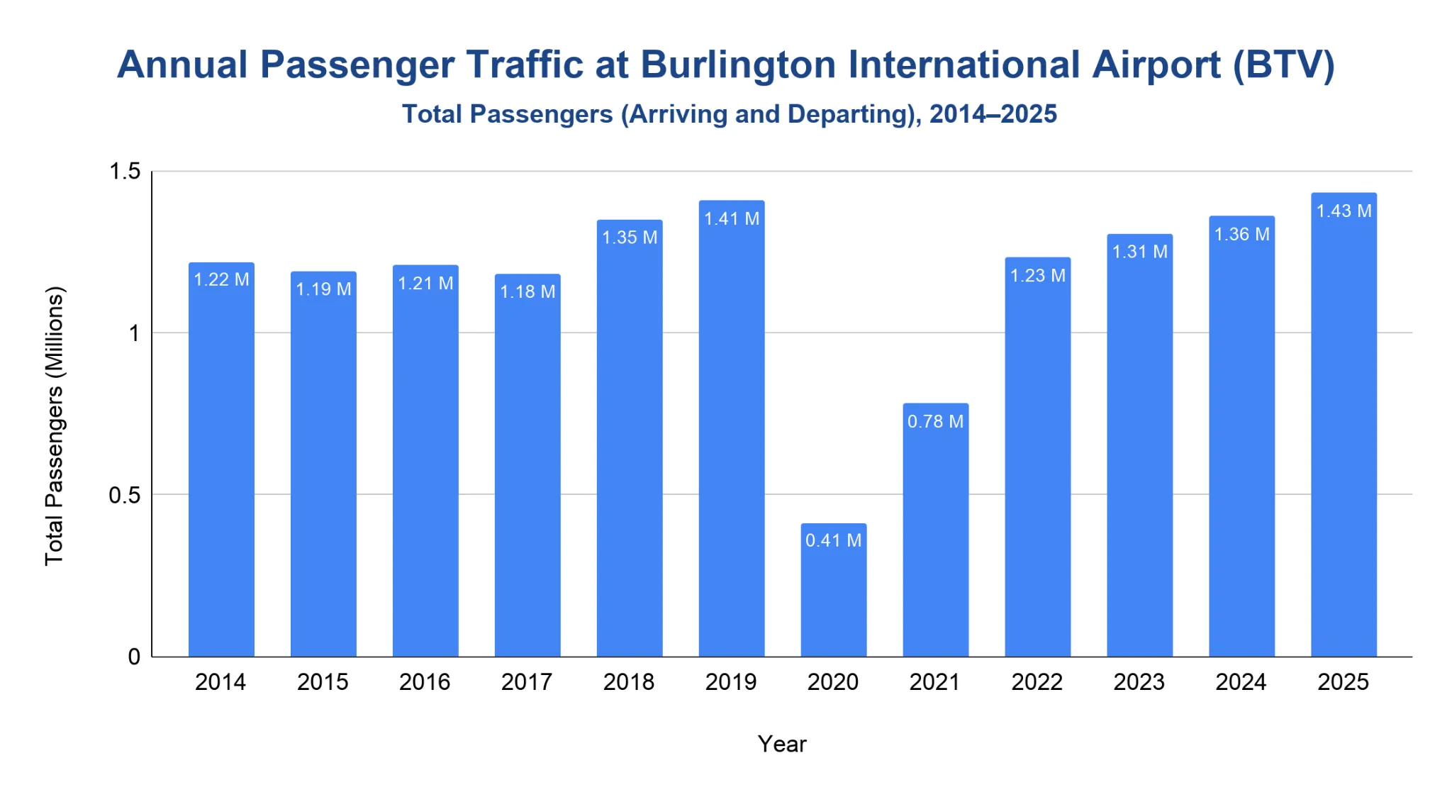 Vertical bar chart of total annual passengers (arriving and departing) at Burlington International Airport by year from 2014 to 2025, y-axis in millions from 0 to 1.5.