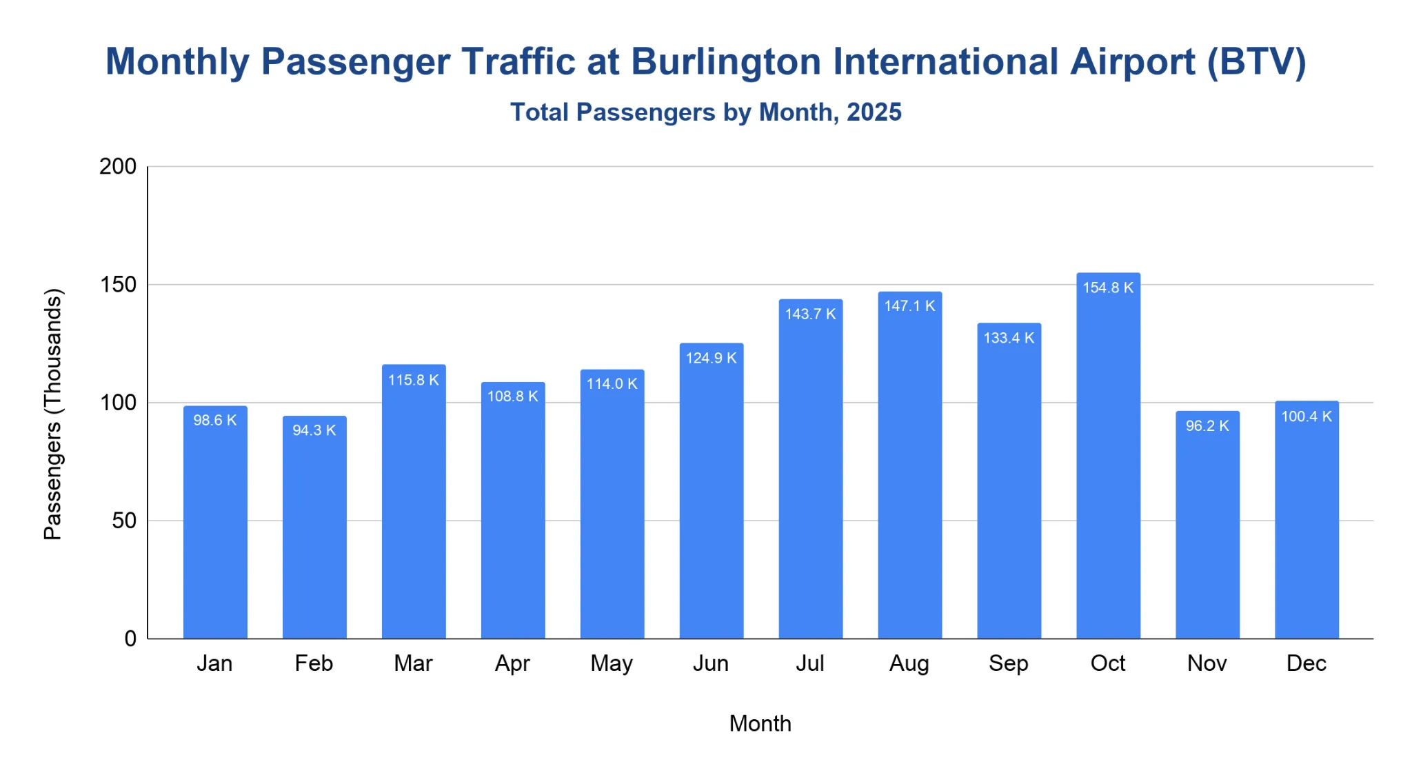 Vertical bar chart of total passengers at Burlington International Airport by month for 2025, January to December, y-axis in thousands from 0 to 200.