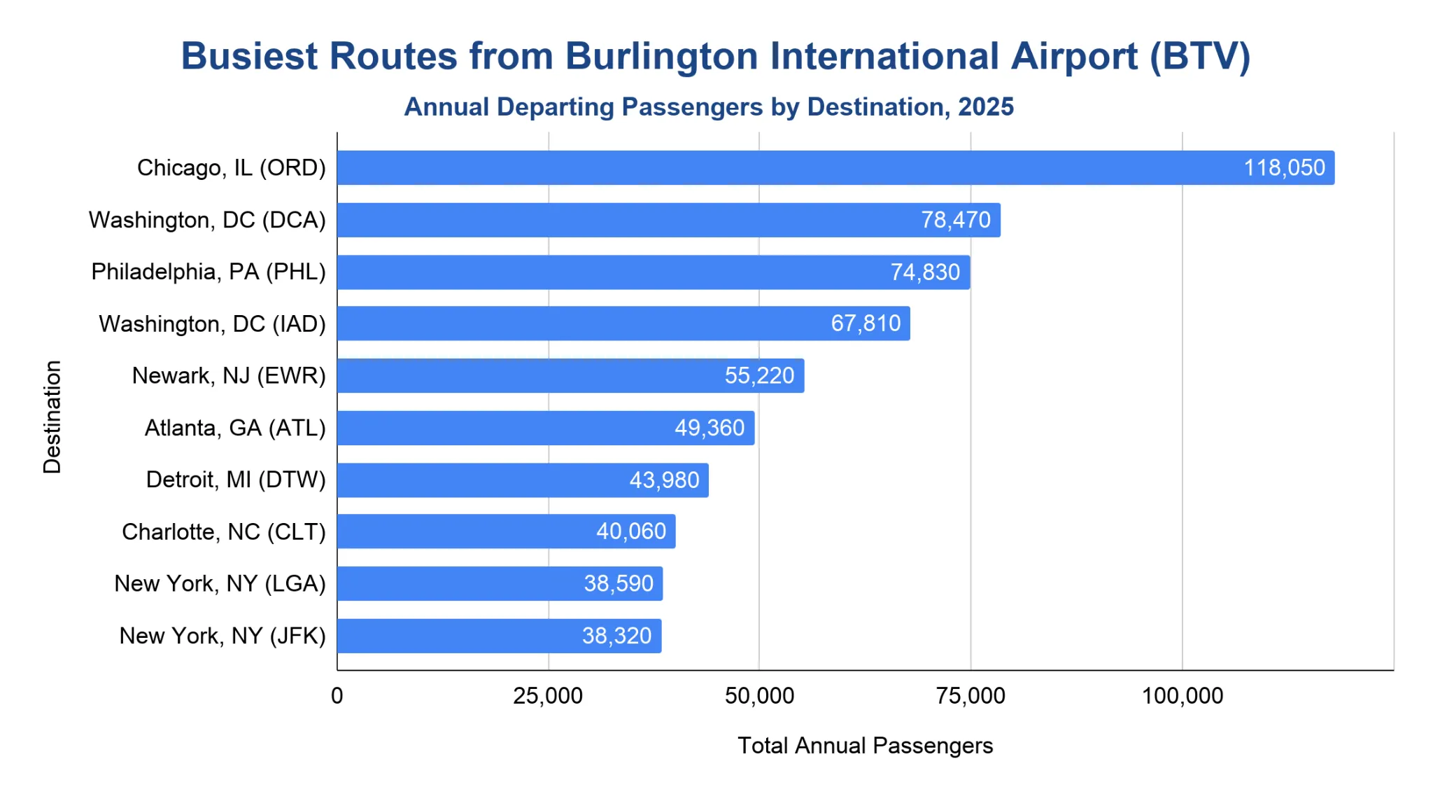 Horizontal bar chart ranking the top destinations from Burlington International Airport by annual departing passengers in 2025, x-axis of passengers from 0 to about 118,000.