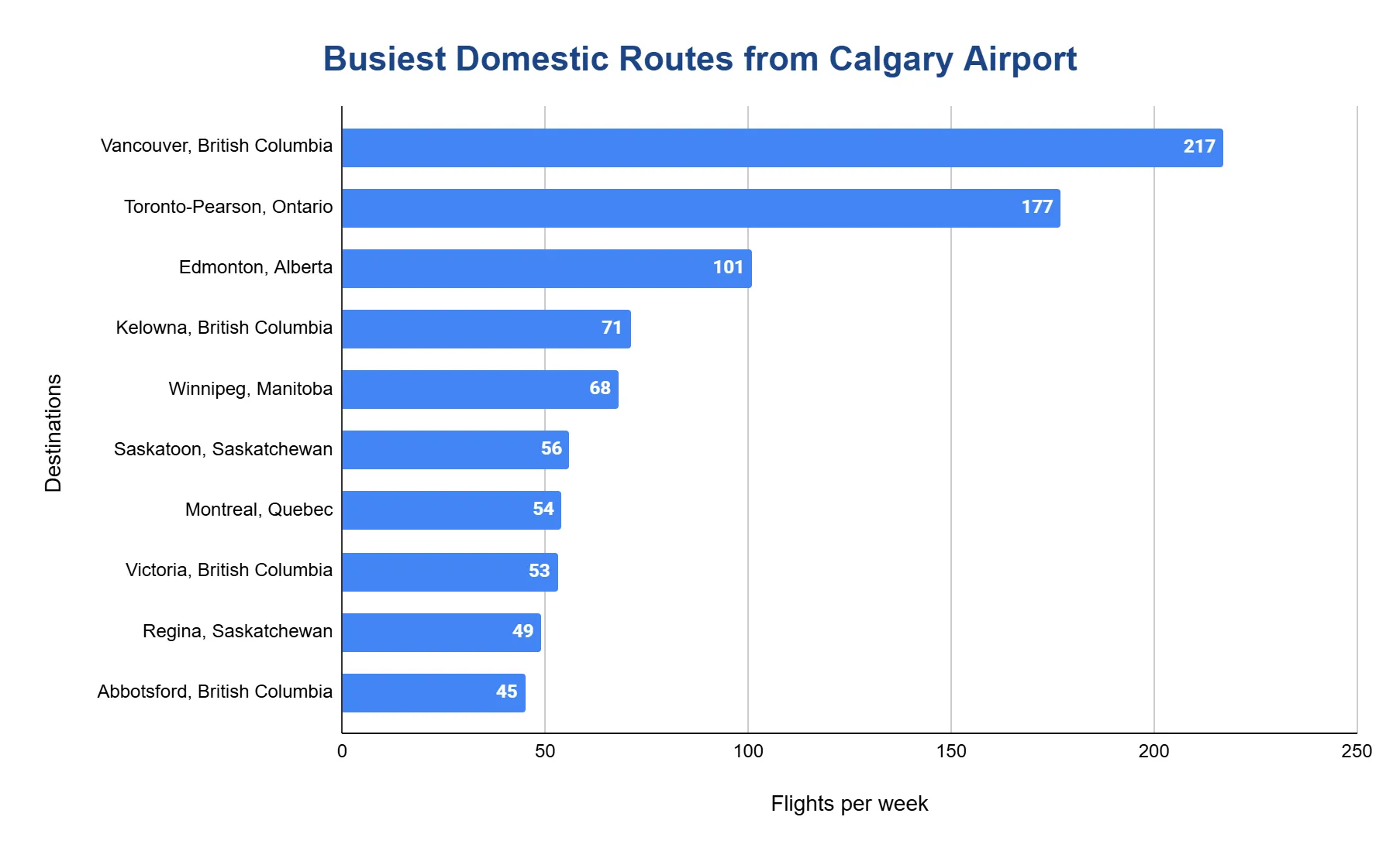 Horizontal bar chart of busiest domestic routes from Calgary by weekly flights, led by Vancouver (217) and Toronto (177)