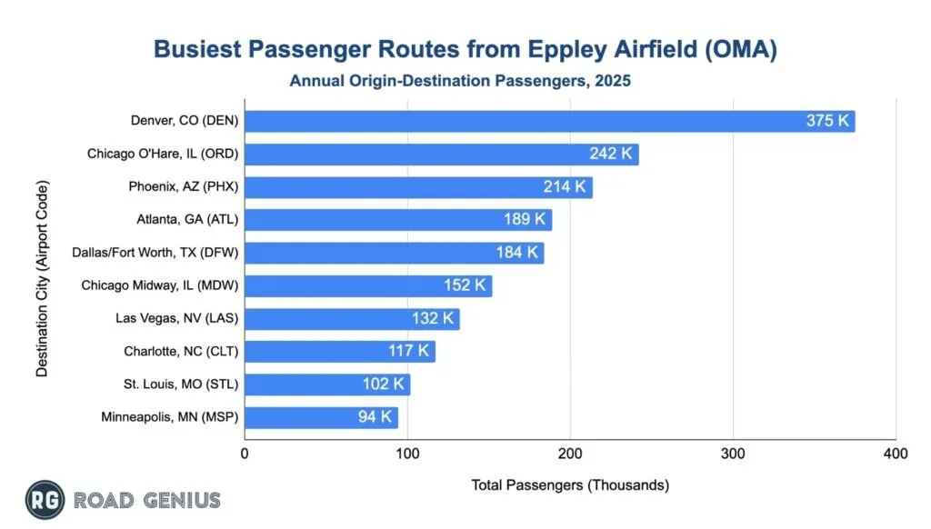 Chart of the busiest passenger routes from Eppley Airfield (OMA)