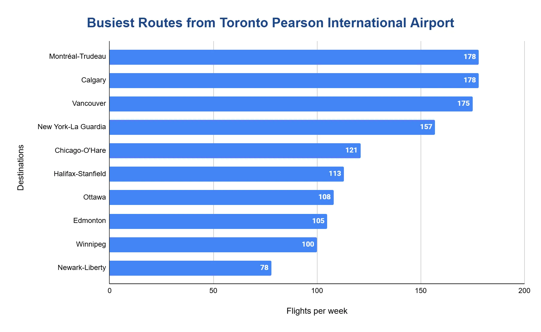 Horizontal bar chart of busiest routes from YYZ by flights per week; Montreal-Trudeau and Calgary lead at 178 each.