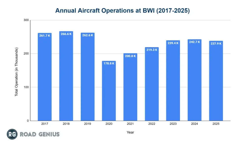 Bar chart of annual aircraft operations at BWI Airport from 2017 to 2025
