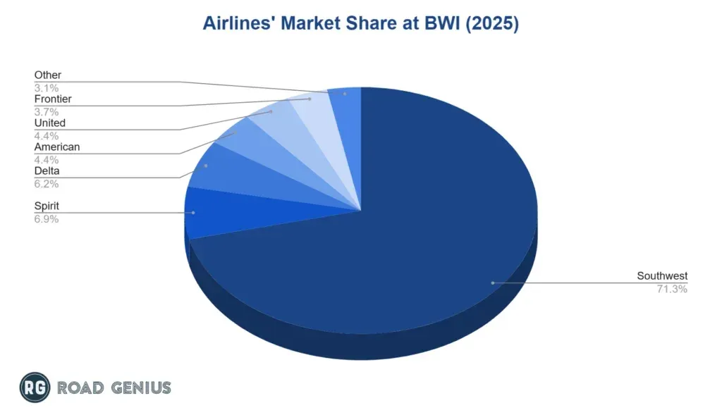 Pie chart of airline market share at BWI Airport in 2025