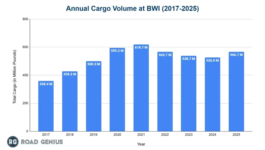 Bar chart of annual cargo volume at BWI Airport from 2017 to 2025
