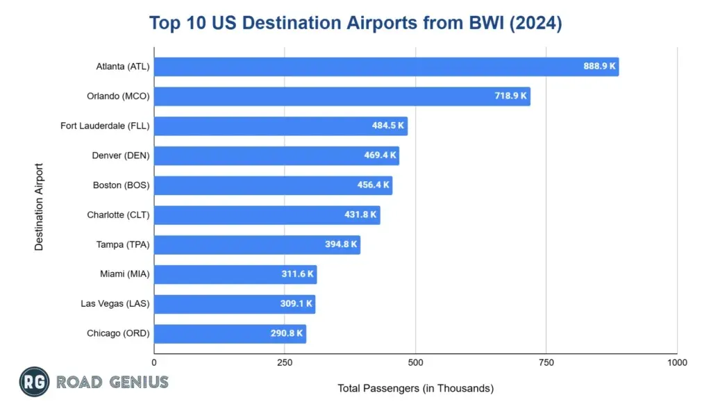 Horizontal bar chart ranking the top 10 US destination airports from BWI Airport in 2024