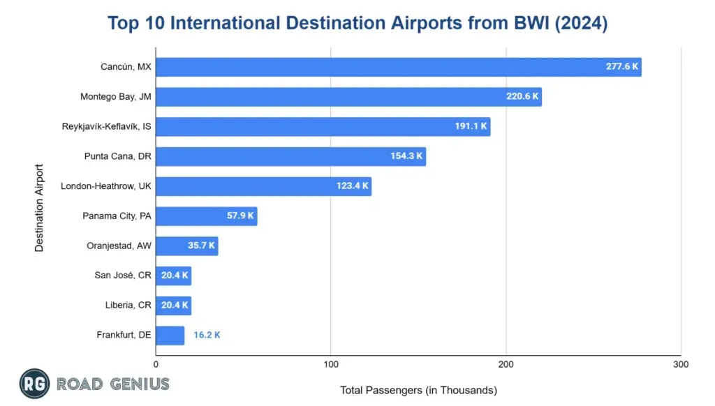 Horizontal bar chart ranking the top 10 international destination airports from BWI Airport in 2024