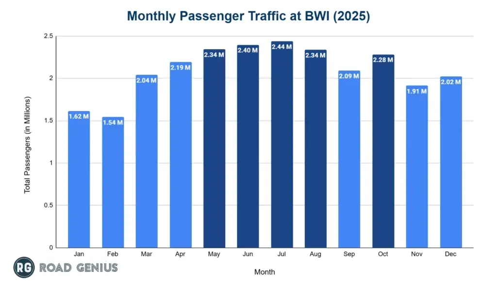 Bar chart of monthly passenger traffic at BWI Airport across 2025