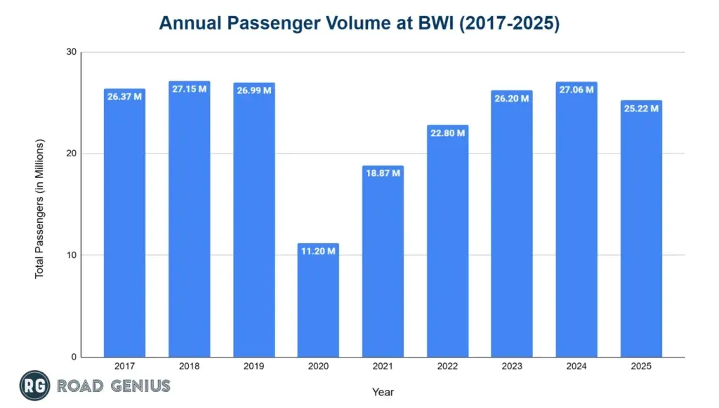 Bar chart of annual passenger volume at BWI Airport from 2017 to 2025