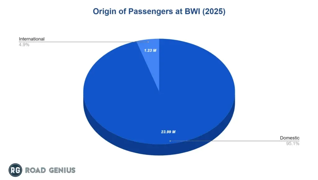 Pie chart splitting BWI Airport 2025 passengers into domestic and international shares