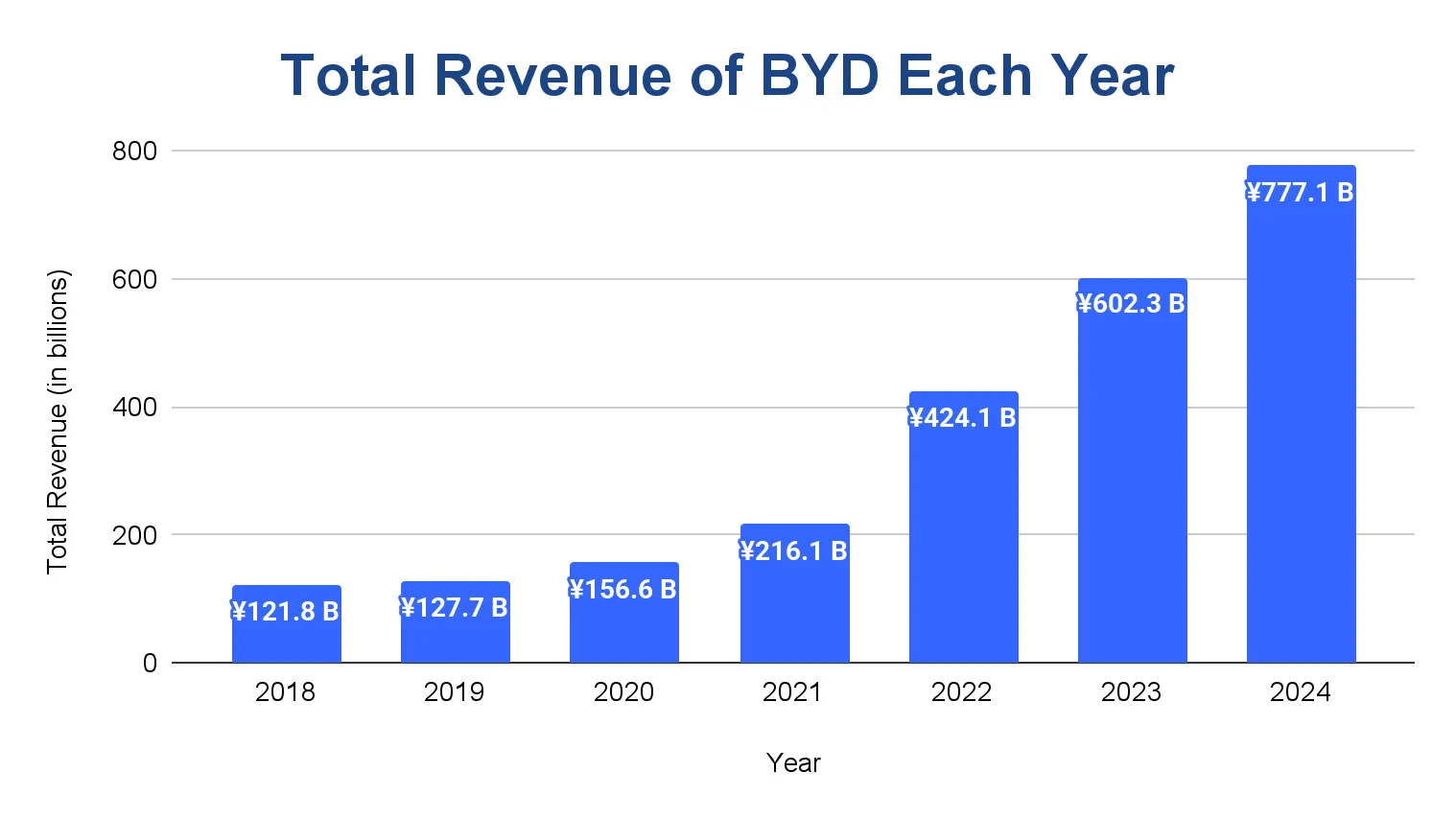 Bar chart of BYD total annual revenue from 2018 to 2024, growing from 121.8 to 777.1 billion yuan