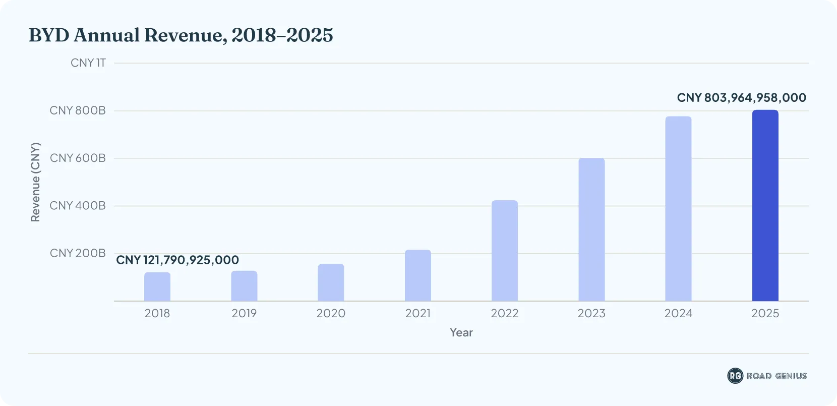 Bar chart of BYD total annual revenue from 2018 to 2025, growing from ¥121.8 billion to ¥804.0 billion