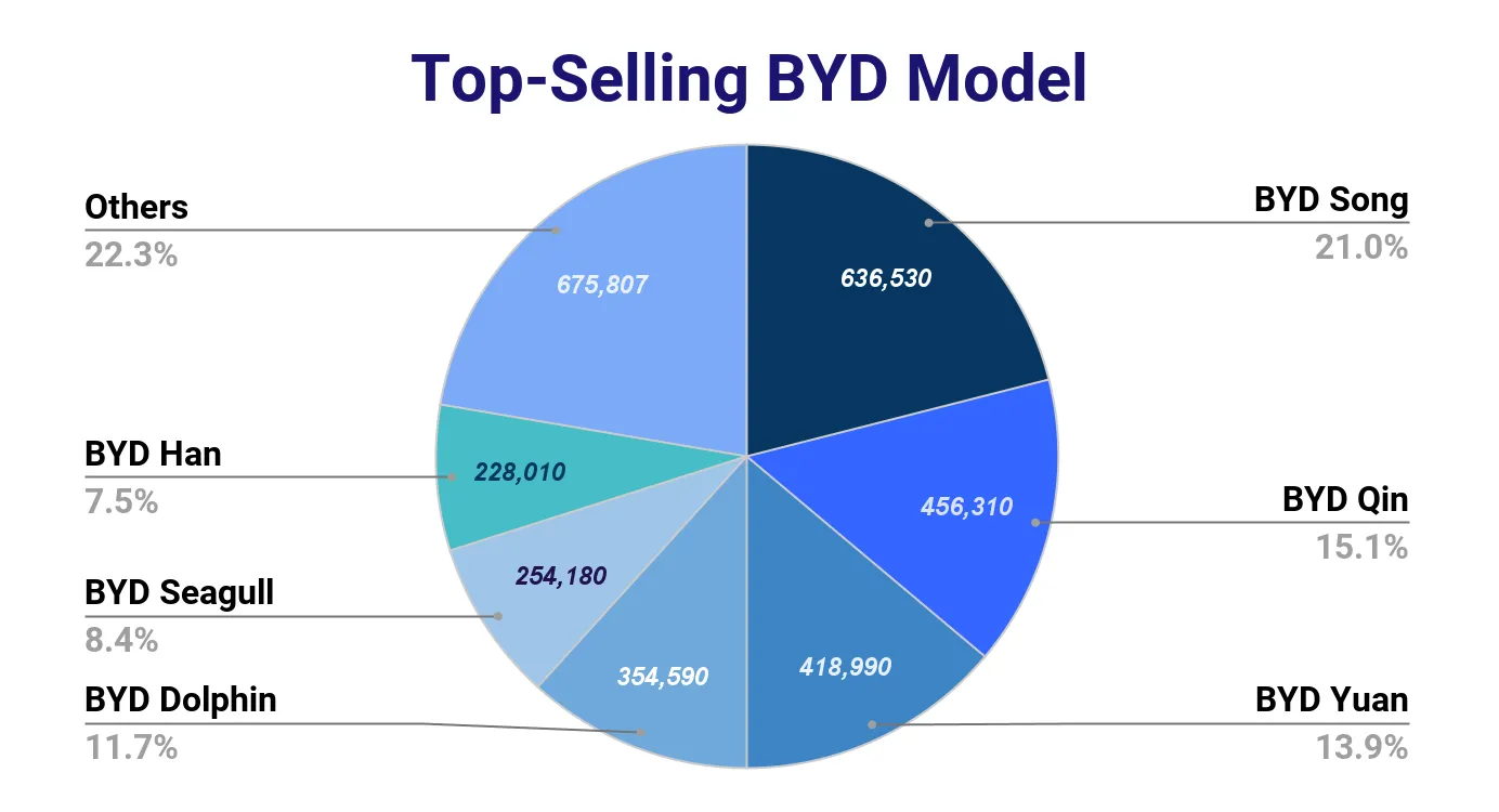 Pie chart of top-selling BYD models by share, led by BYD Song at 21.0 percent