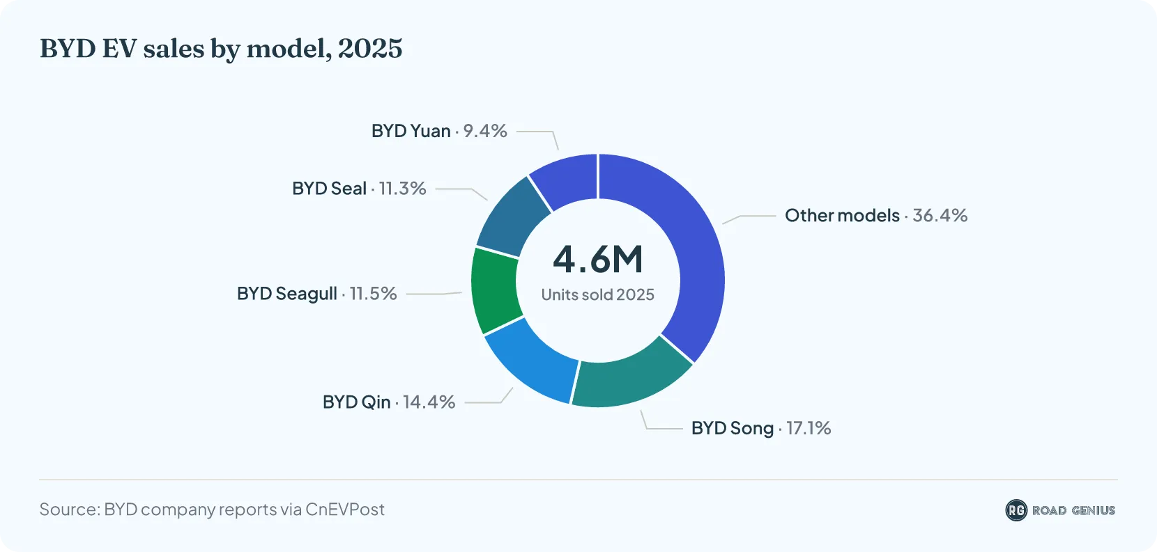 Donut chart of BYD’s 4.6 million EV sales in 2025 by model: Song 17.1%, Qin 14.4%, Seagull 11.5%, Seal 11.3%, Yuan 9.4%, other models 36.4%.