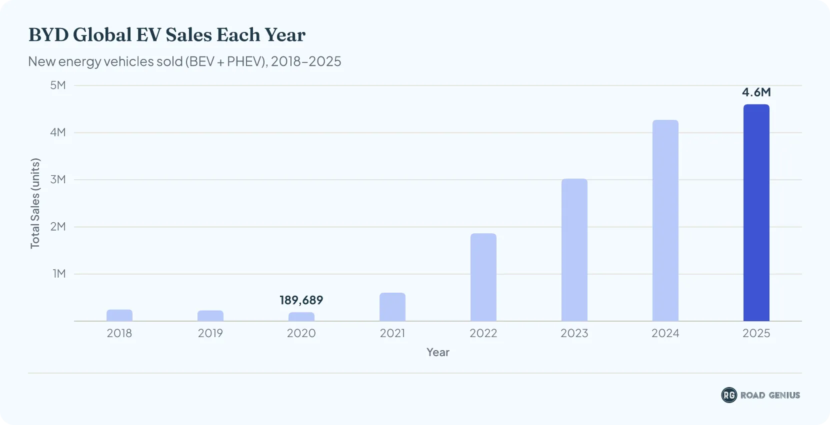 Bar chart of BYD new energy vehicle sales per year from 2018 to 2025, dipping to 189,689 in 2020 before rising to 4.6 million units in 2025