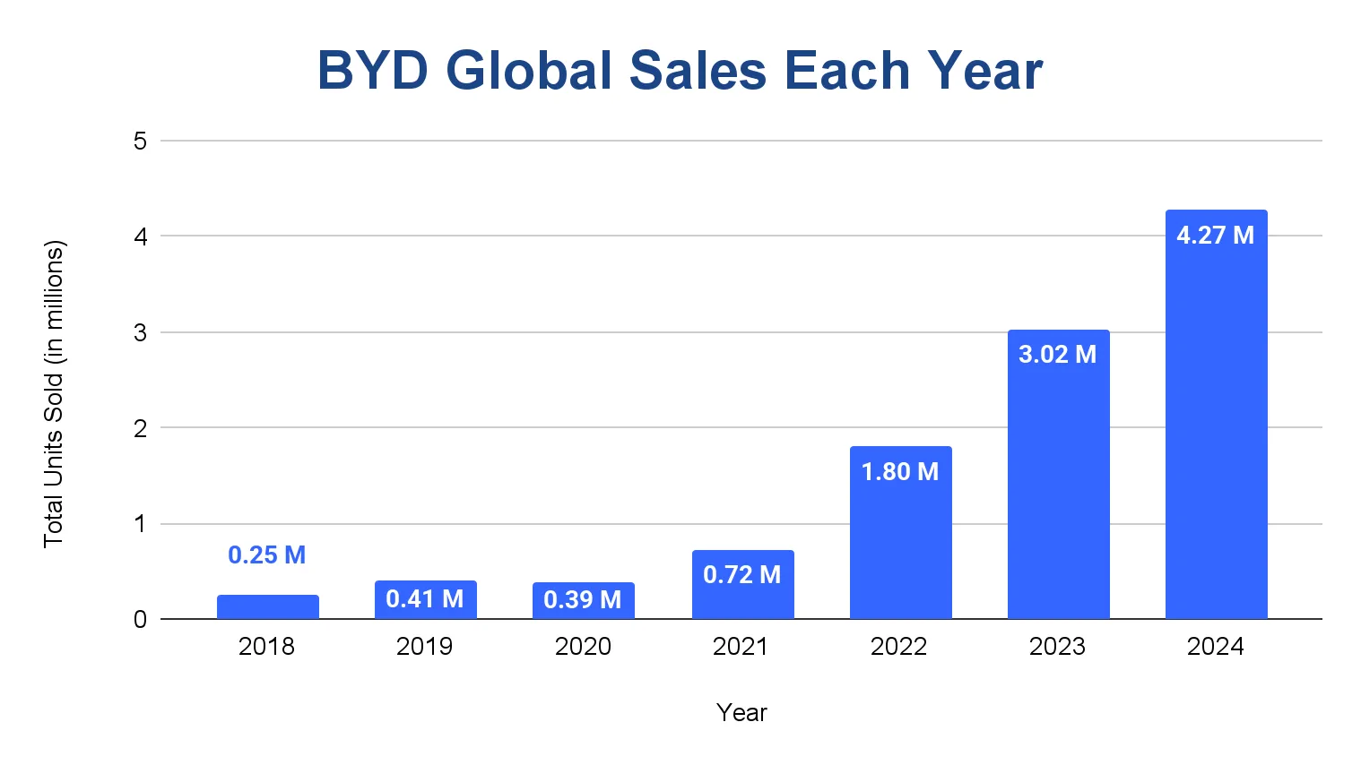 Bar chart of BYD global vehicle sales per year from 2018 to 2024, rising from 0.25 million to 4.27 million units