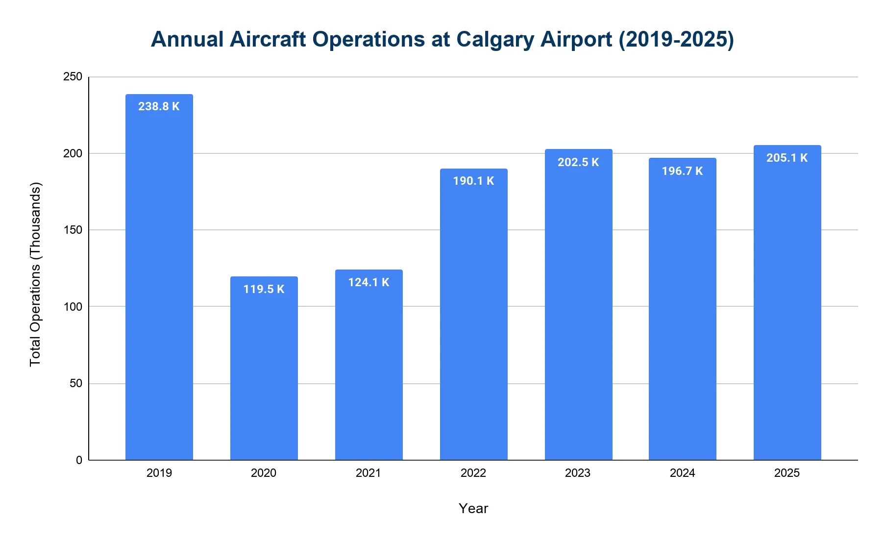 Bar chart of Calgary Airport aircraft operations 2019-2025, falling to 119.5K in 2020 then recovering to 205.1K in 2025