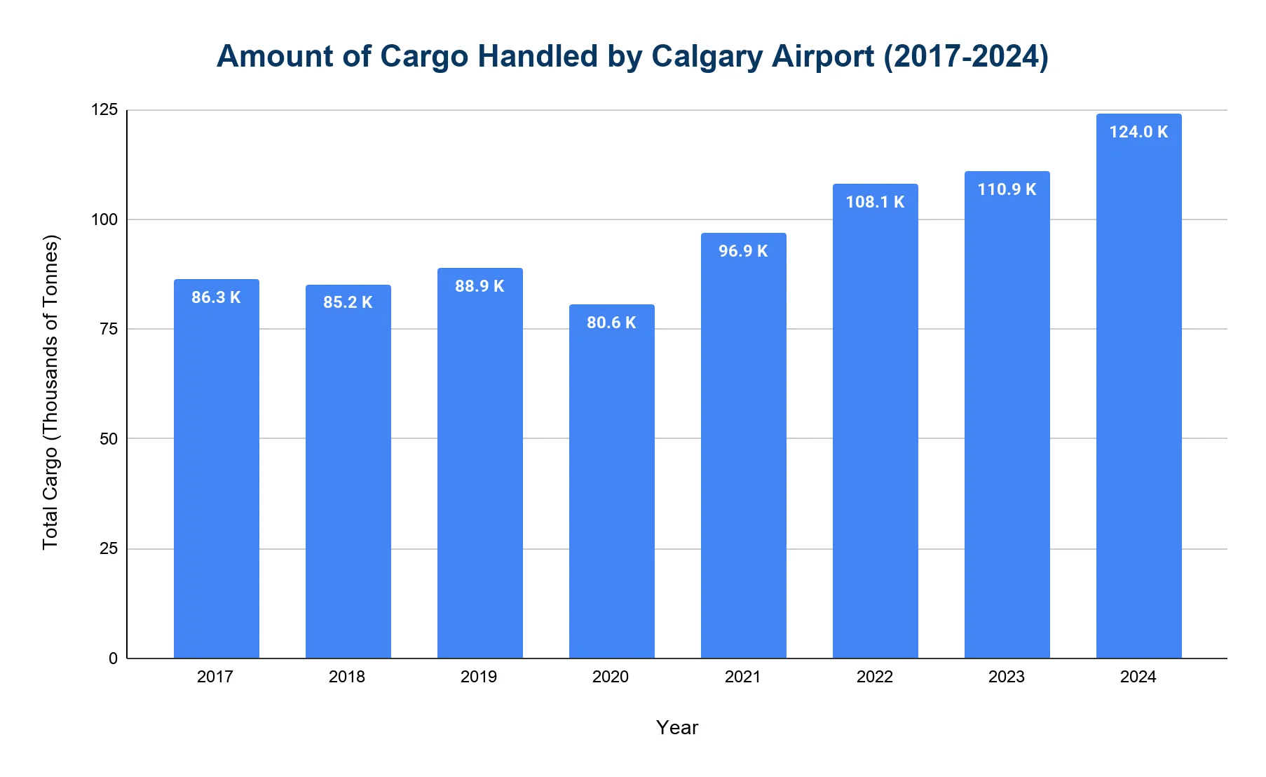 Bar chart of cargo handled at Calgary Airport 2017-2024, rising from 86.3K tonnes to a high of 124.0K tonnes