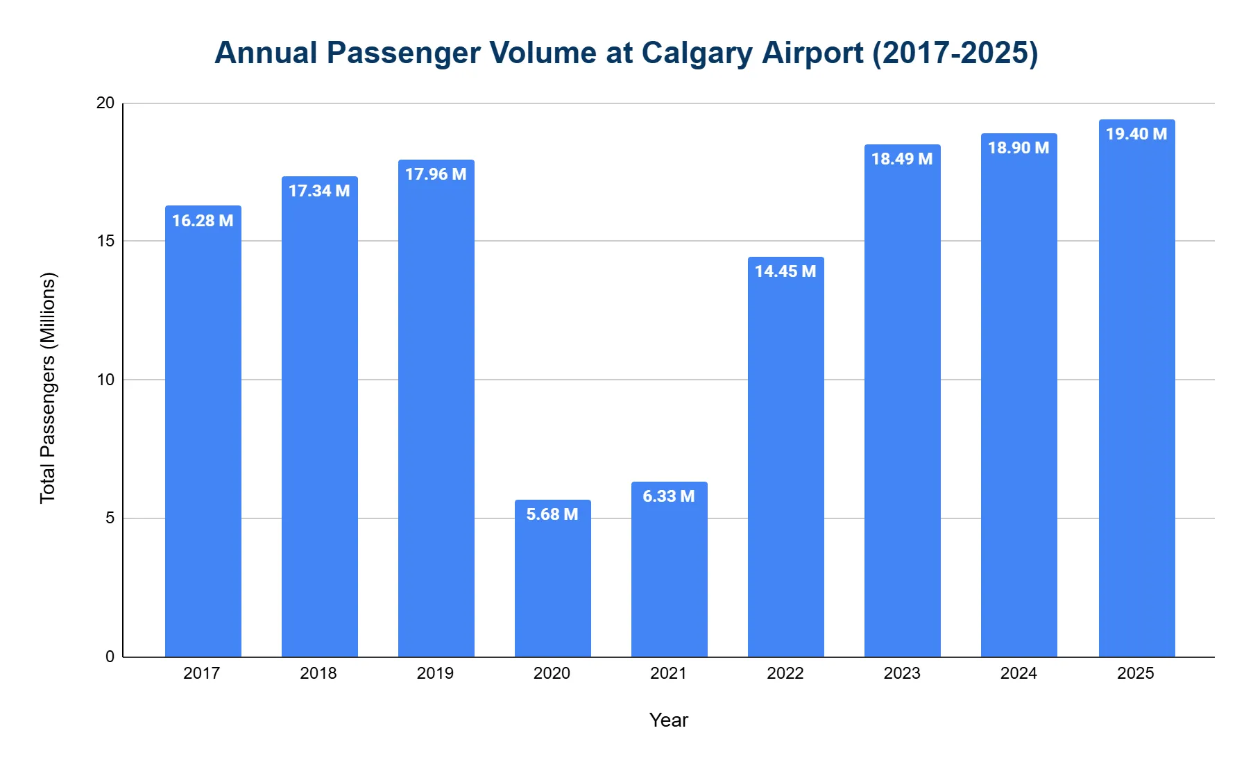 Bar chart of Calgary Airport annual passengers 2017-2025, dropping to 5.68M in 2020 then rising to 19.40M in 2025