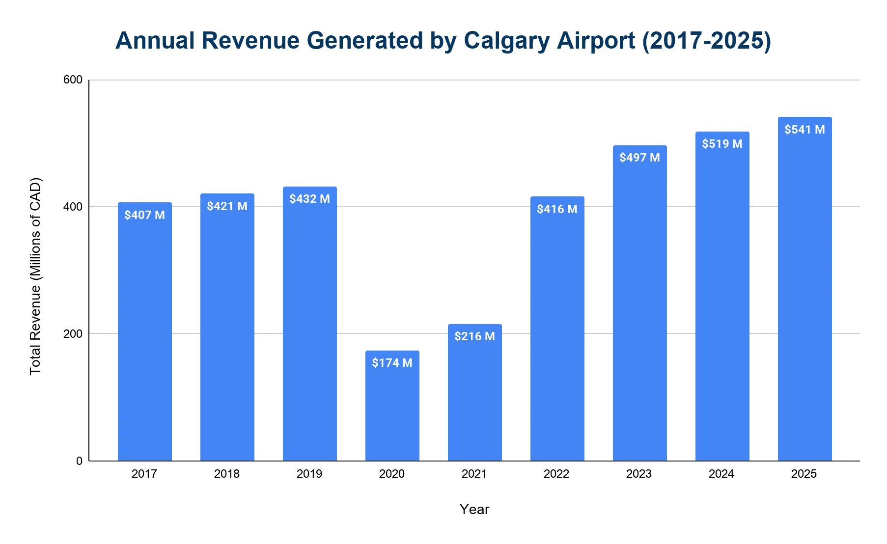 Bar chart of Calgary Airport annual revenue 2017-2025 in CAD, dropping to $174M in 2020 then rising to $541M in 2025