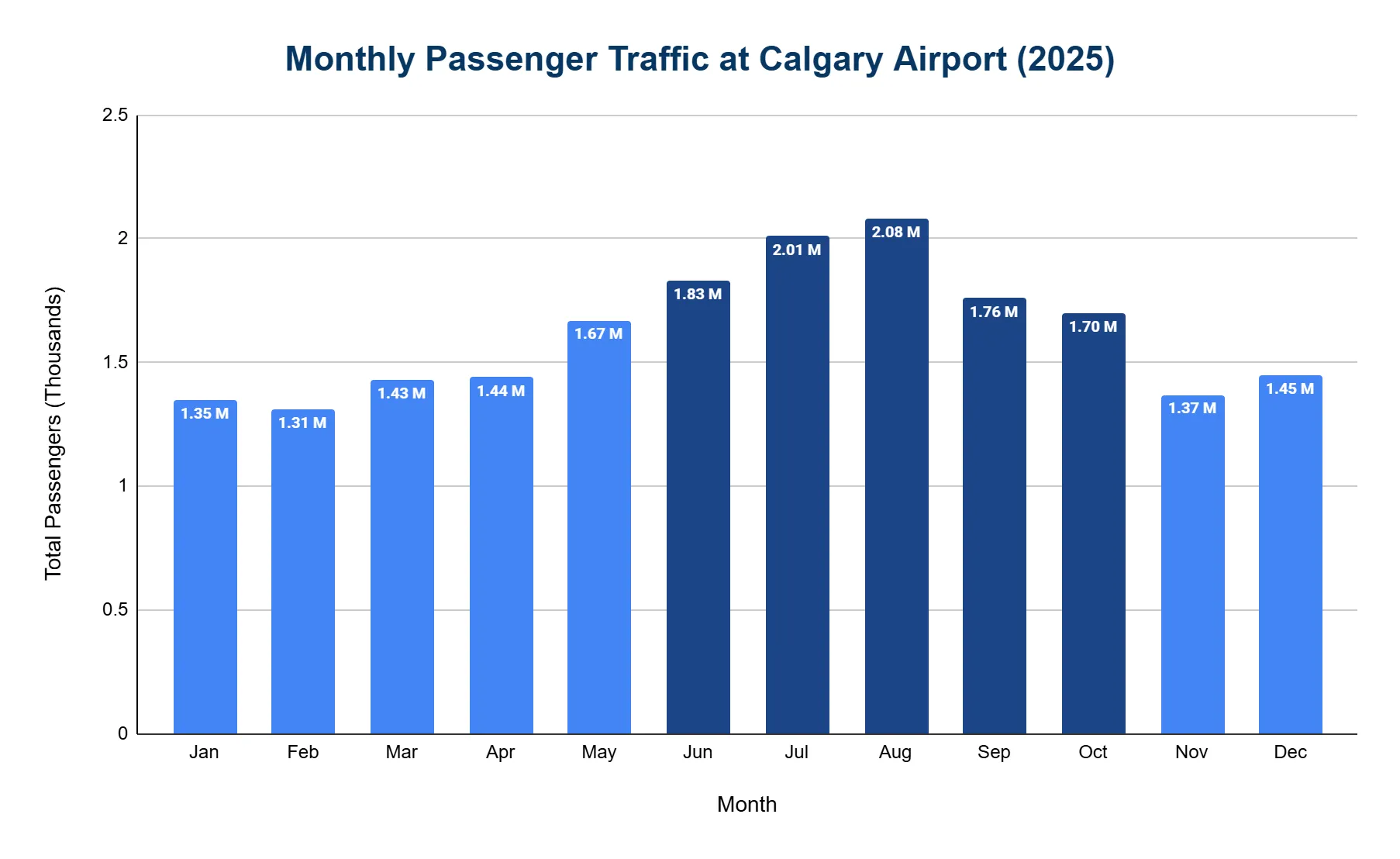 Bar chart of Calgary Airport monthly passengers in 2025, peaking in August at 2.08M and lowest in February at 1.31M