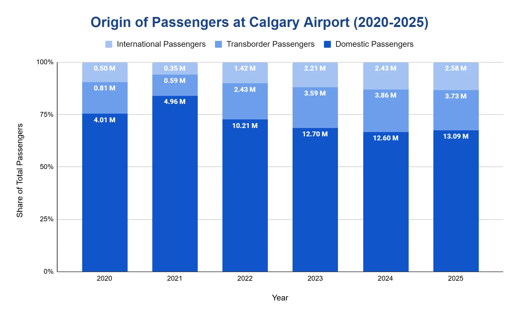 100% stacked bar chart of Calgary Airport passengers by origin (domestic, transborder, international) 2020-2025