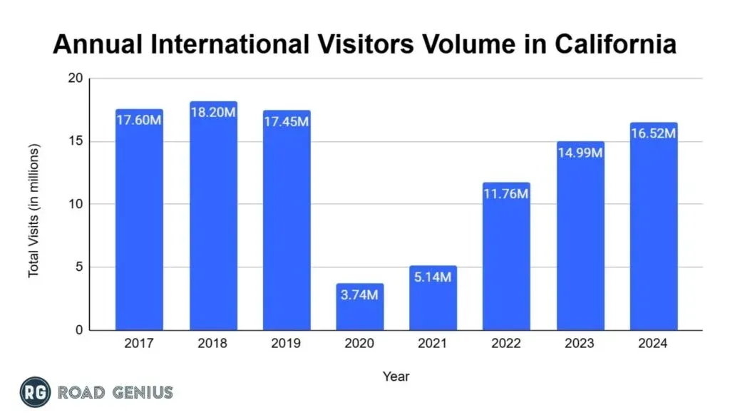Column chart of annual international visitor volume in California from 2017 to 2024
