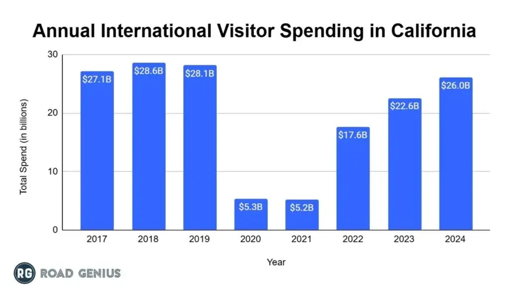 Column chart of annual international visitor spending in California from 2017 to 2024