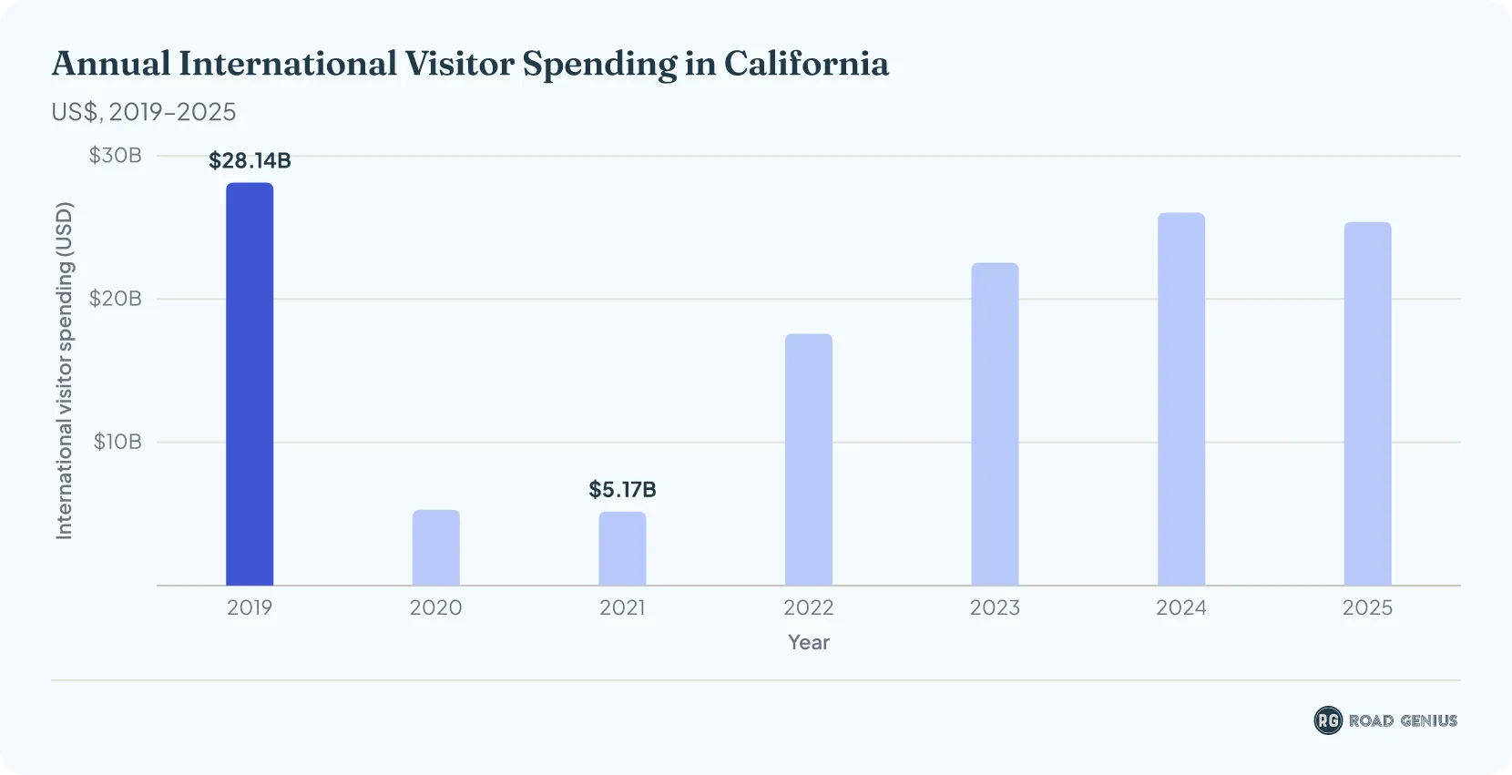 Column chart of annual international visitor spending in California from 2019 to 2025, in US dollars