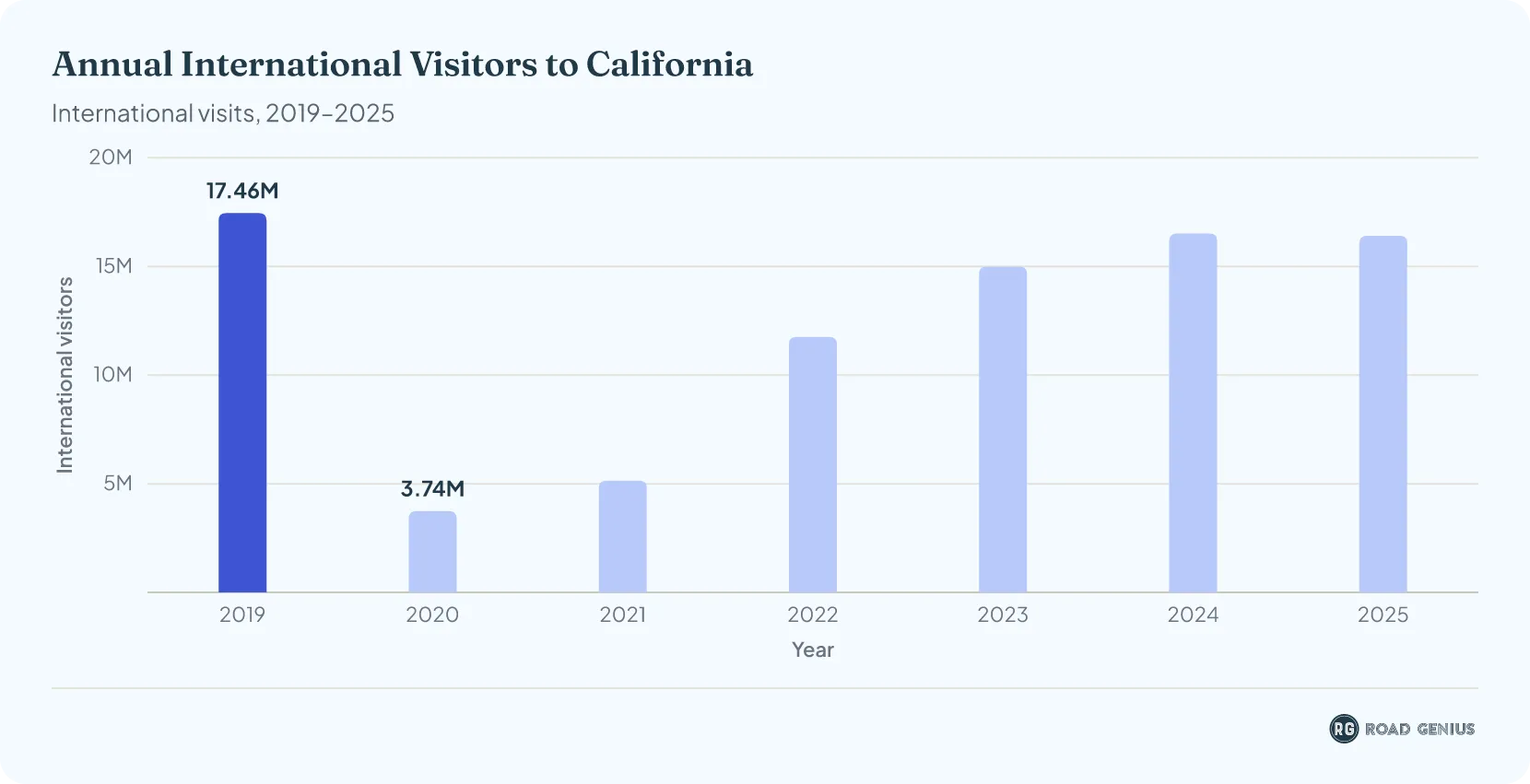 Column chart of annual international visits to California from 2019 to 2025