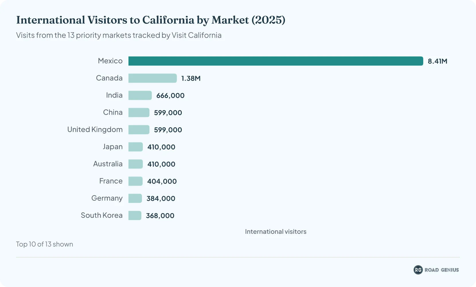 Horizontal bar chart of the top 10 international visitor markets for California in 2025, led by Mexico with 8.4 million visits