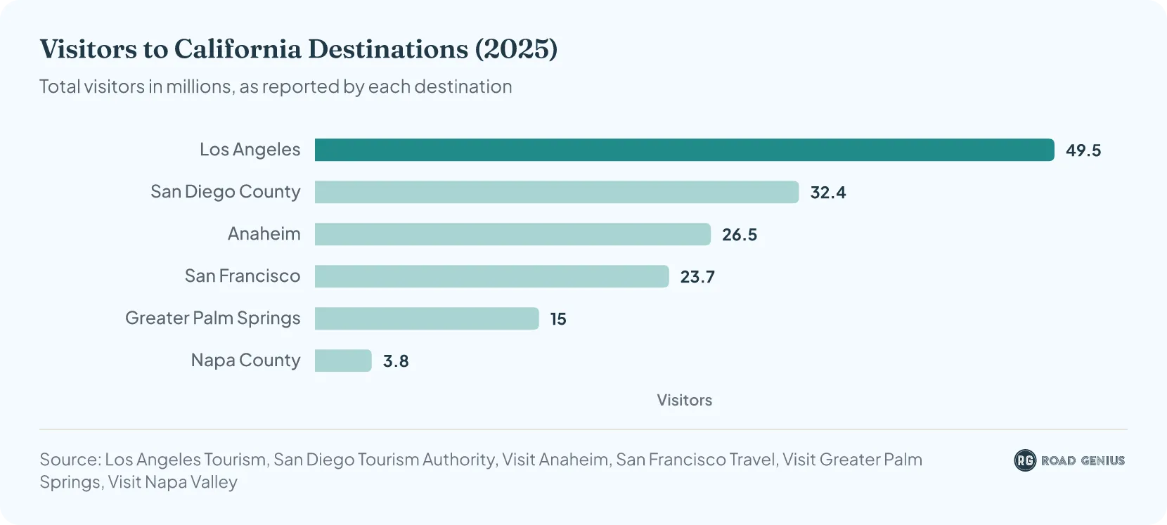 Horizontal bar chart of 2025 visitors to California destinations, led by Los Angeles with 49.5 million, followed by San Diego County (32.4 million), Anaheim (26.5 million), San Francisco (23.7 million), Greater Palm Springs (15.0 million) and Napa County (3.8 million)