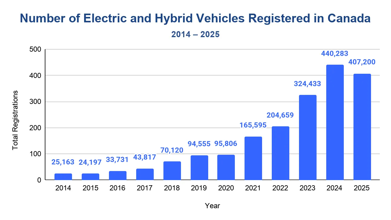 Chart of annual electric and hybrid vehicle registrations in Canada from 2011 to 2025.