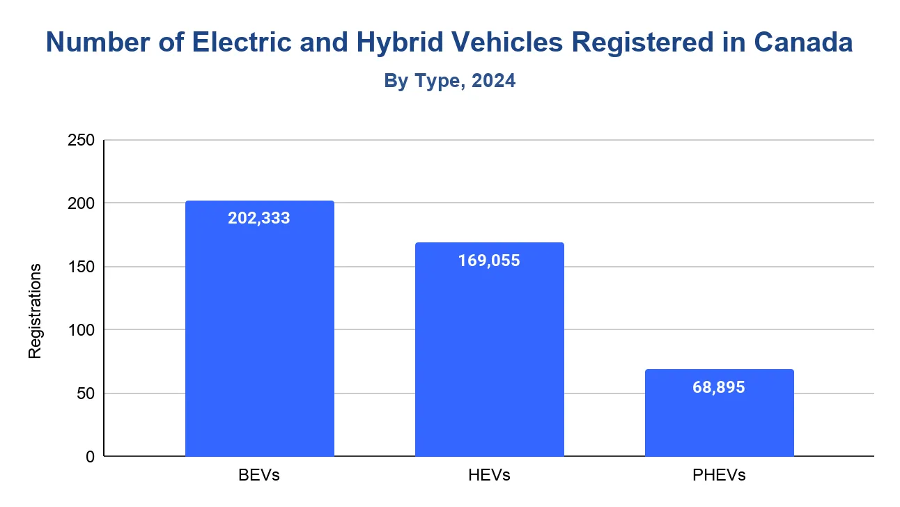 Chart of Canada 2024 electric and hybrid vehicle registrations split by BEV, HEV, and PHEV.