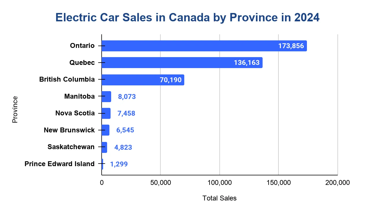 Chart of 2024 electric vehicle registrations across Canadian provinces.