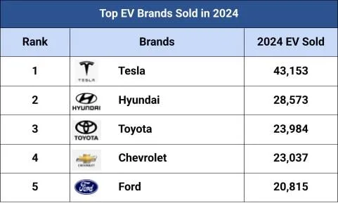 Chart of the leading electric vehicle brands in Canada in 2024.