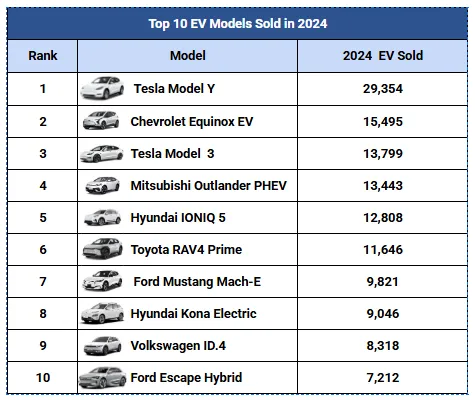 Chart of leading electric vehicle models in Canada in 2024.