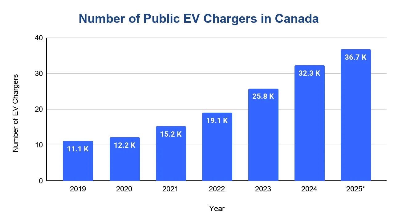 Chart of public light-duty EV chargers in Canada from 2019 to September 2025.