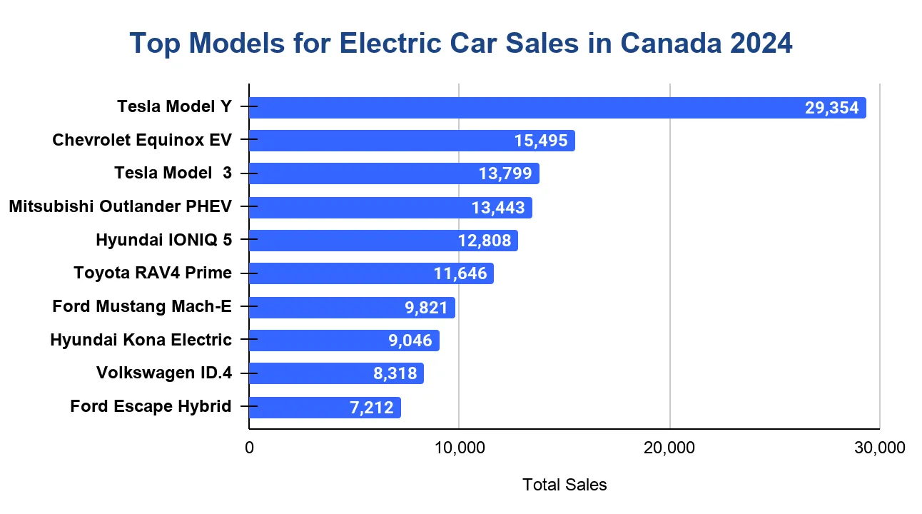 Chart of the top electric vehicle models registered in Canada in 2024.