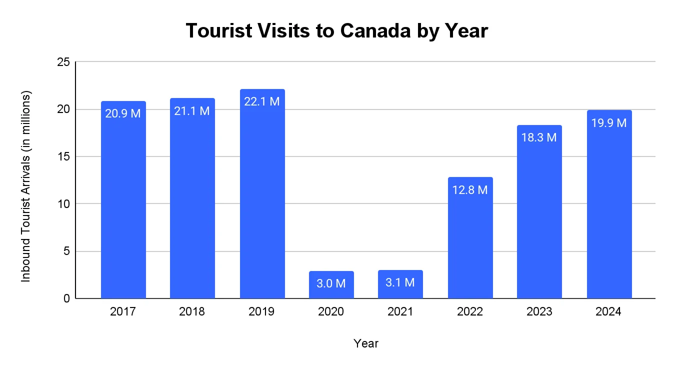 Bar chart of inbound tourist arrivals to Canada per year 2017-2024, peaking at 22.1M in 2019 and dropping to 3.0M in 2020.