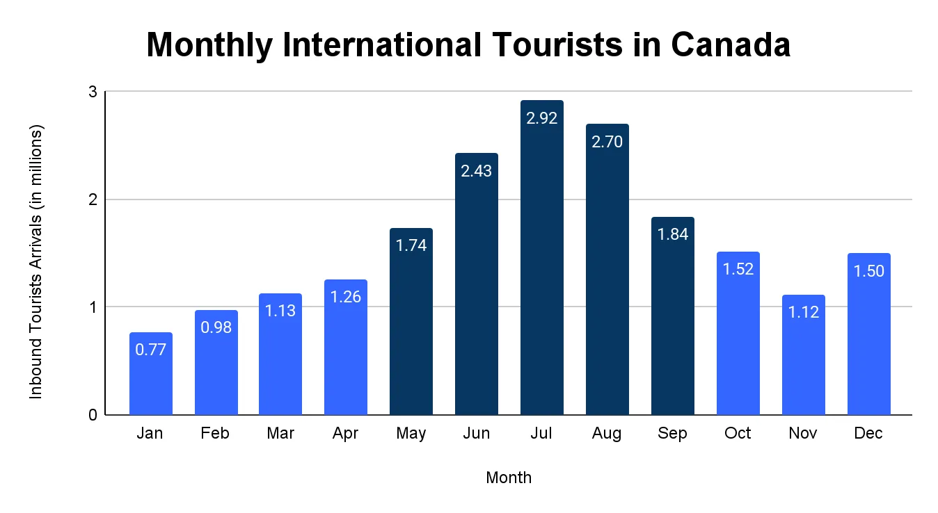 Bar chart of monthly international tourist arrivals to Canada, peaking in summer at 2.92M in July and lowest in January.