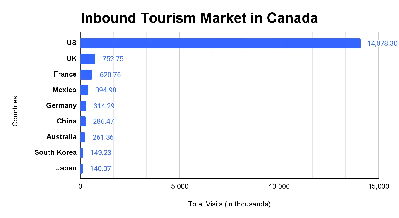 Horizontal bar chart of Canada's top inbound source countries by visits, led overwhelmingly by the US.