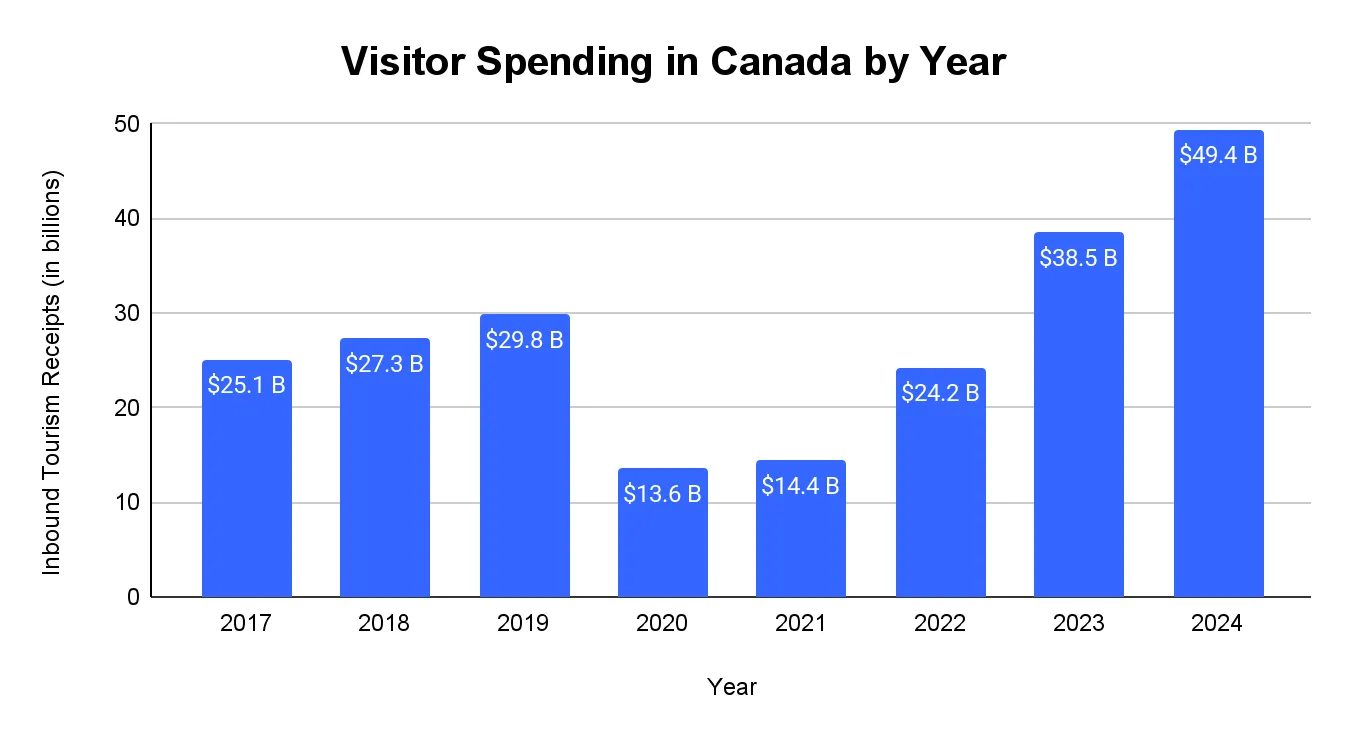 Bar chart of visitor spending in Canada per year 2017-2024, falling to $13.6B in 2020 and rising to a $49.4B high in 2024.