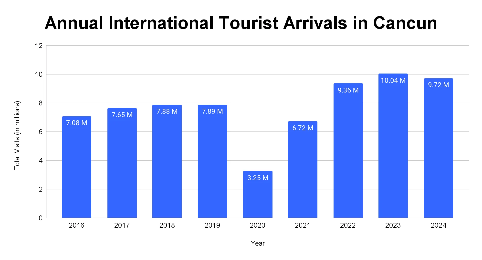 Bar chart of annual international tourist arrivals in Cancun by year from 2016 to 2024.