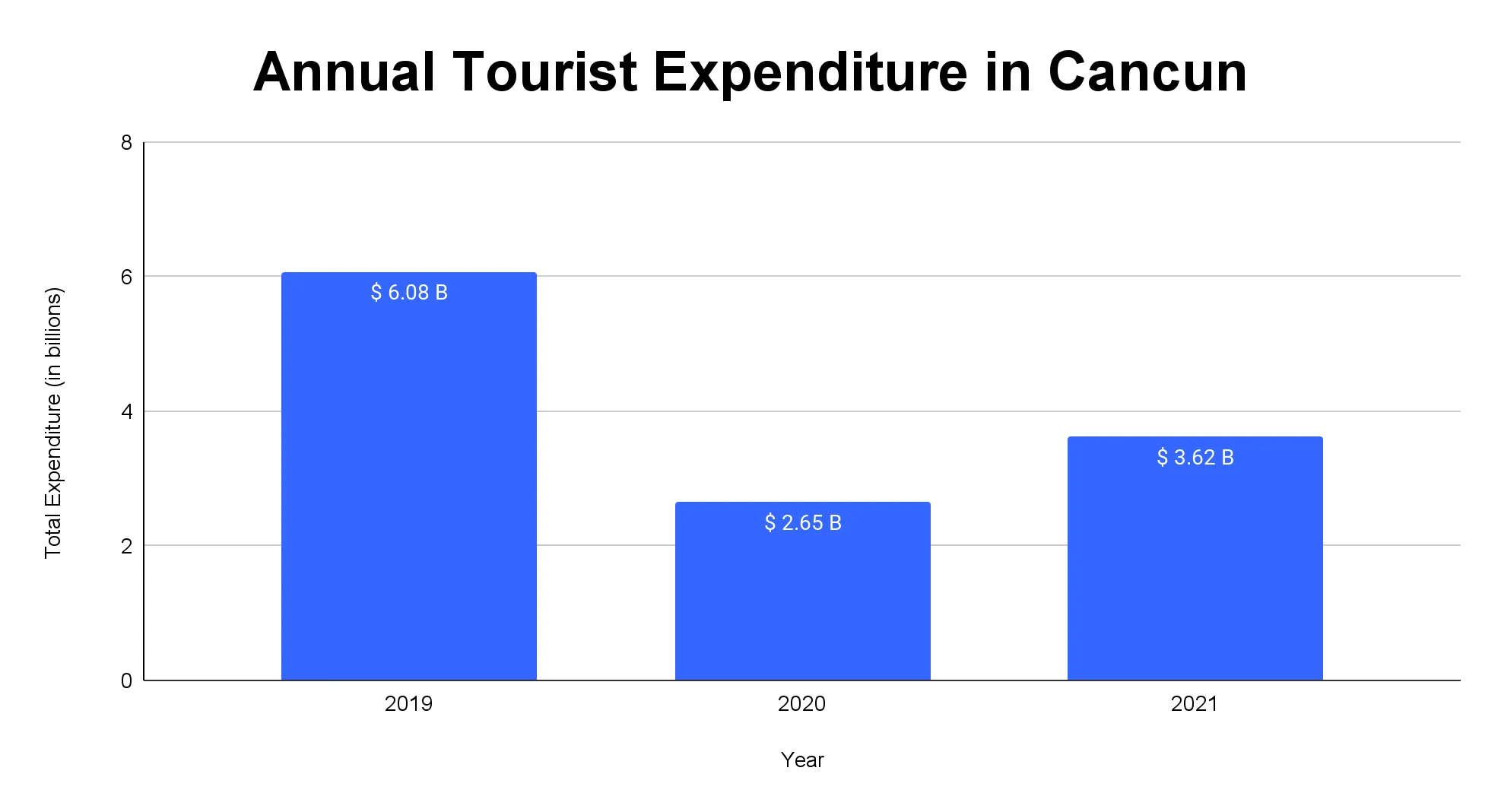 Bar chart of total annual tourist expenditure in Cancun by year from 2019 to 2021.