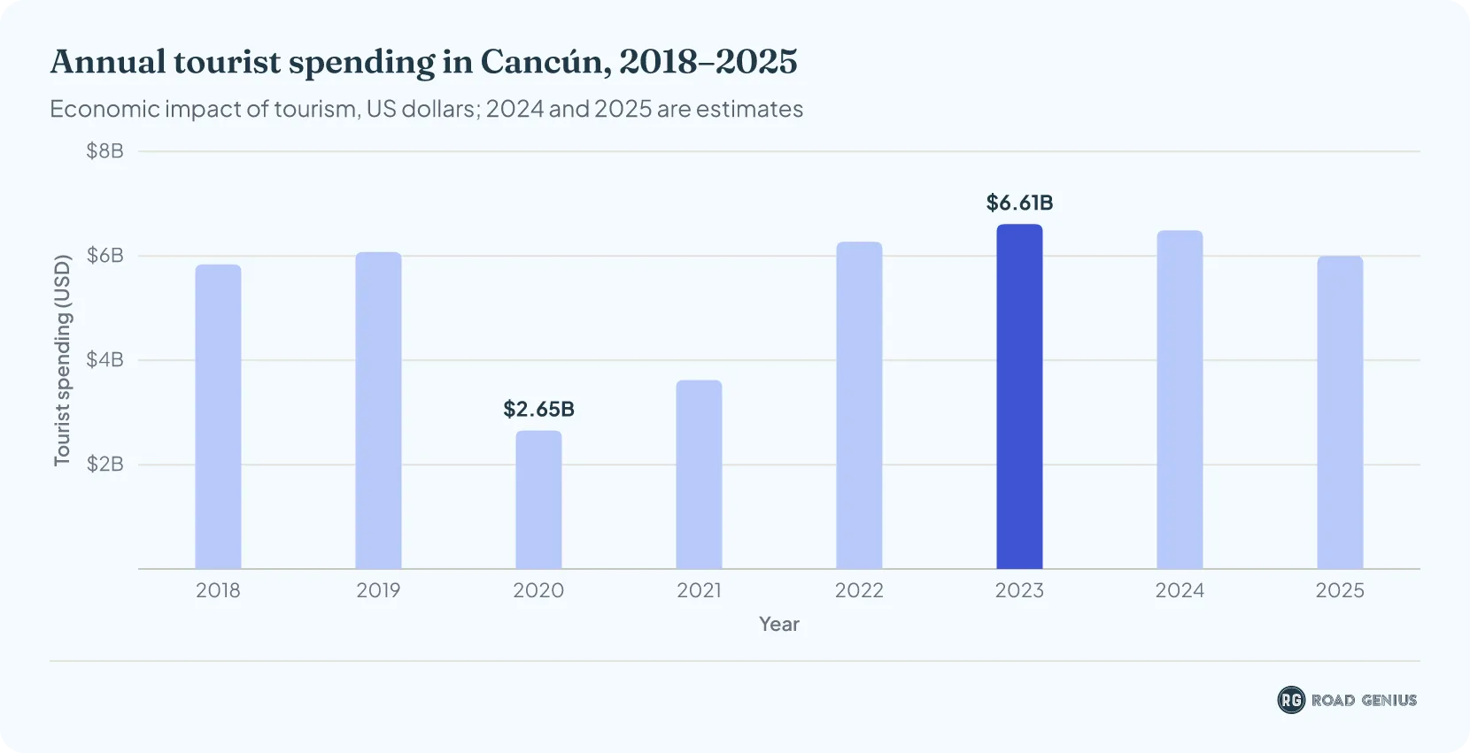 Column chart: annual tourist spending in Cancun in US dollars, 2018 to 2025, with 2024 and 2025 press-reported estimates