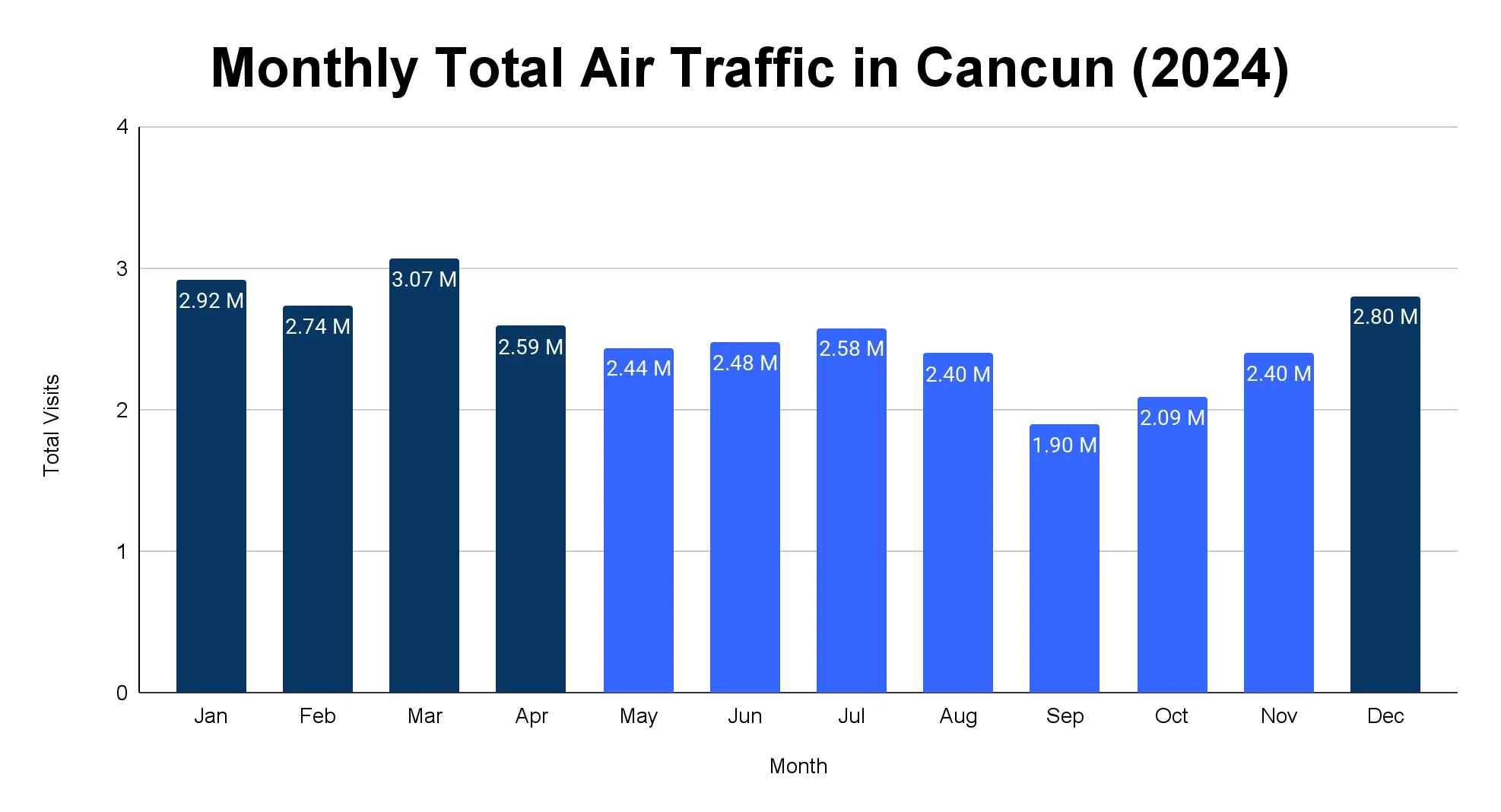 Bar chart of monthly total air traffic visits in Cancun across the twelve months of 2024.