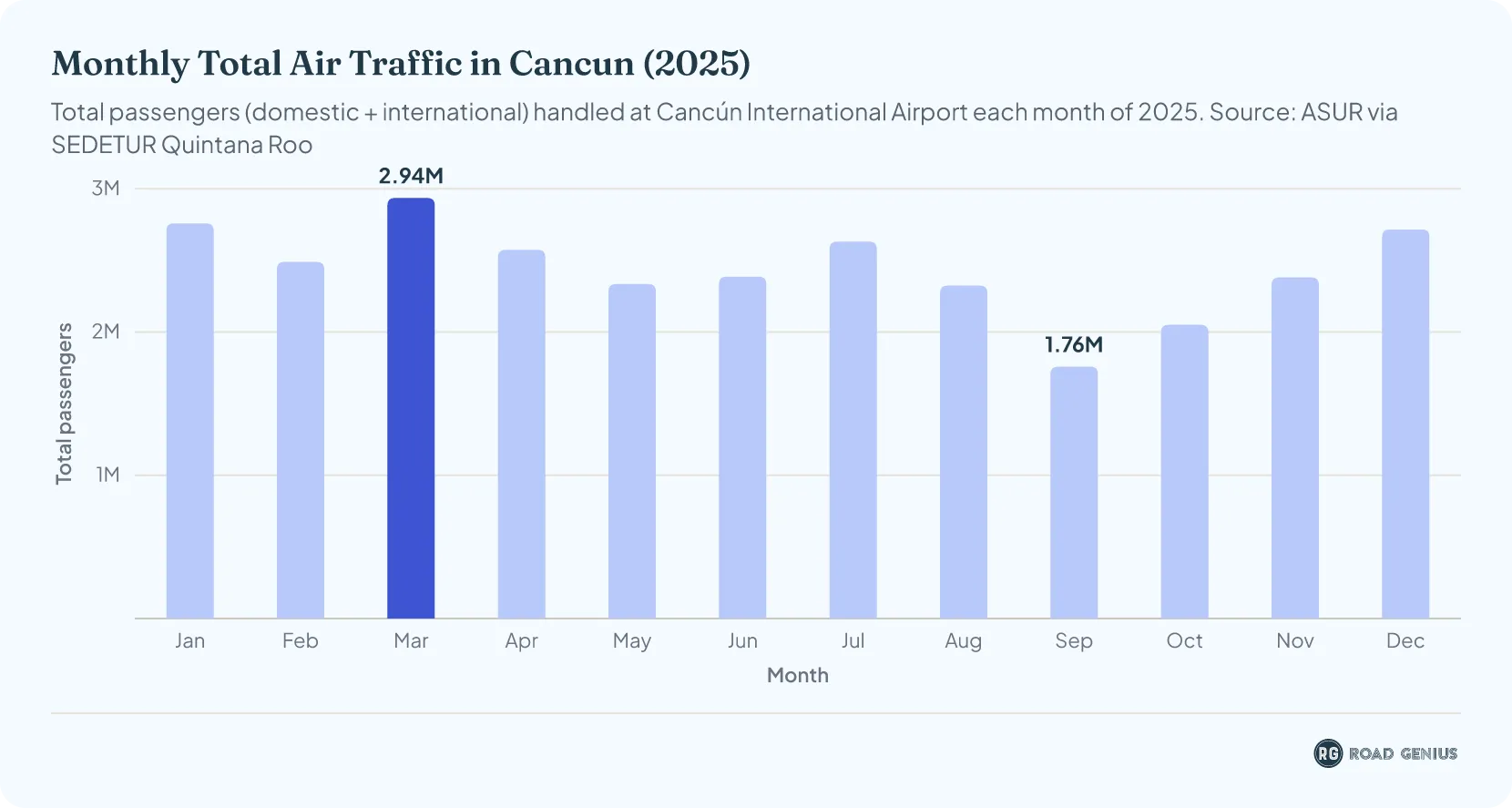Column chart of monthly total air passenger traffic at Cancún International Airport across the twelve months of 2025, peaking in March.
